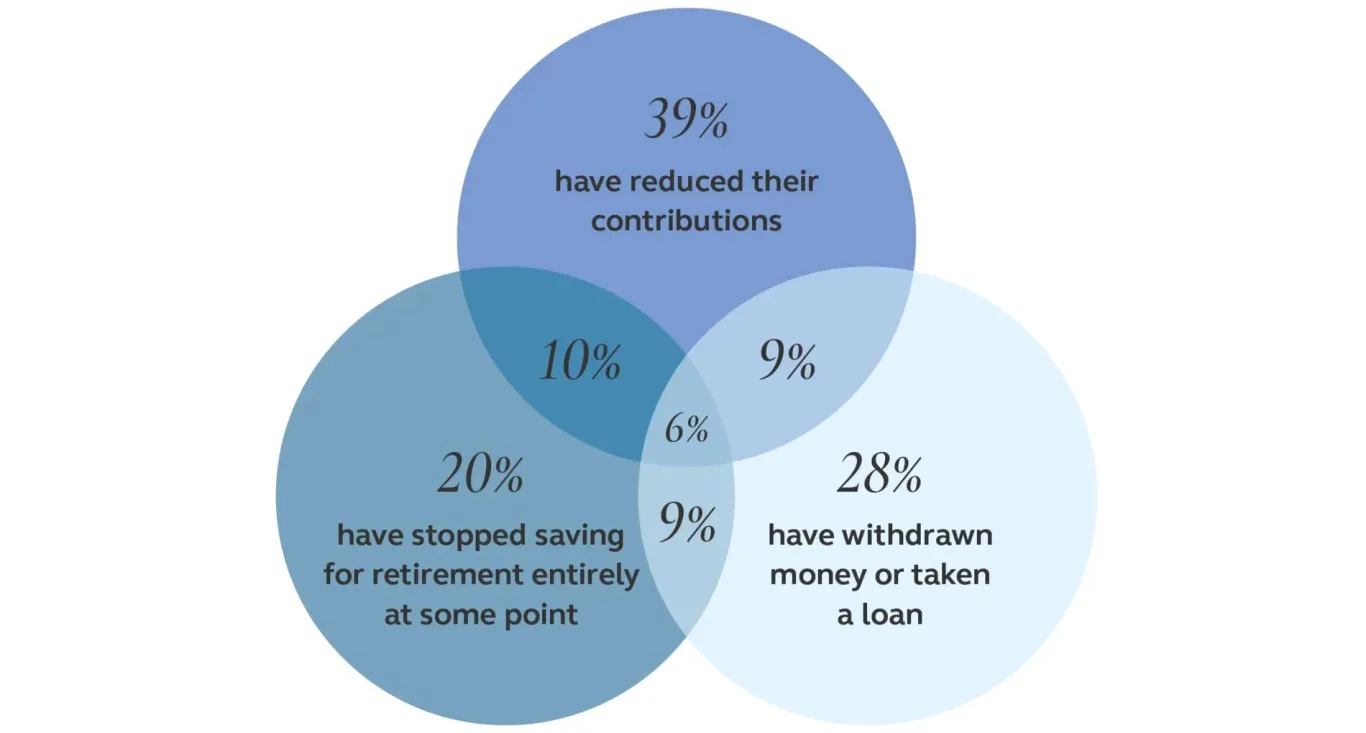 Venn diagram shows retirement savers shifting behaviors: 39% reduced contributions, 20% stopped saving, 28% withdrew funds.