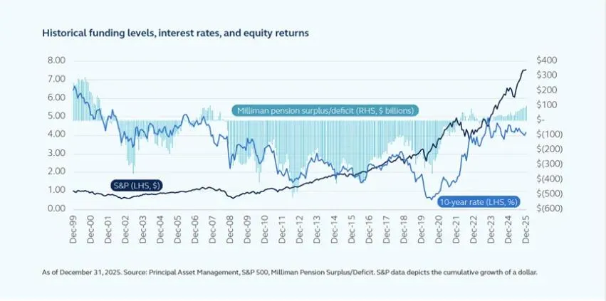 Historical funding levels, interest rates, and equity returns