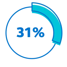 A circle graph showing 31% of workers don’t have access to a defined contribution plan at work.